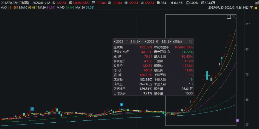 志特新材“20cm”6连板！今年最牛股停牌核查！