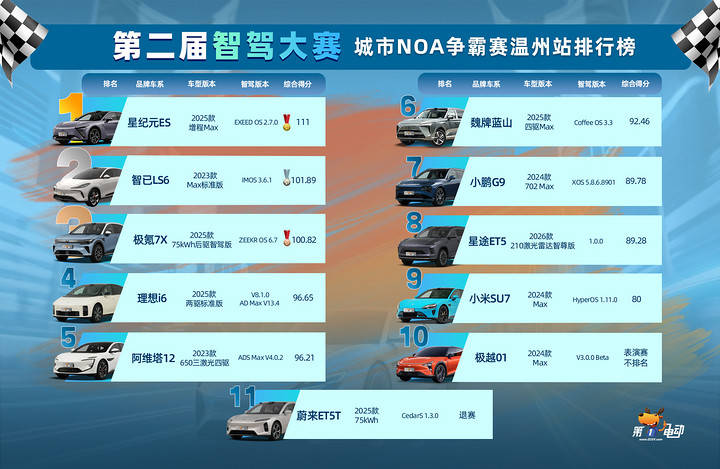 智驾“斗蛐蛐”：地平线倒数第二