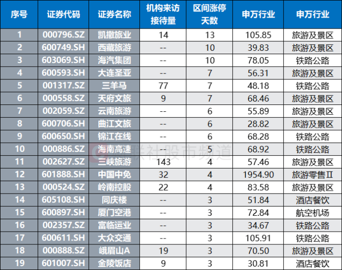 注：近1年涨停次数居前的旅游、酒店、出行链概念股（截至1月12日数据）