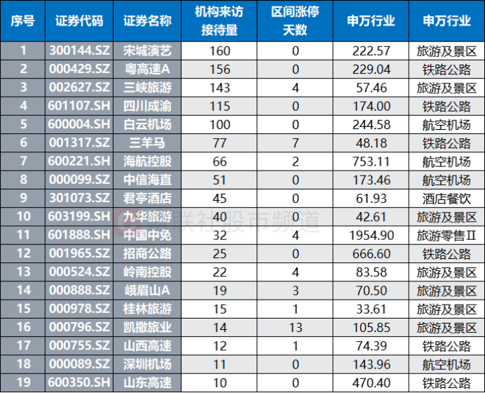 注：近1年机构调研量居前的旅游、酒店、出行链概念股（截至1月12日数据）