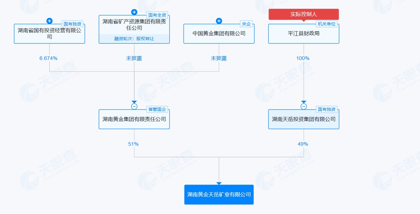 湖南黄金集团和平江县政府分别持股51%、49%。来源：天眼查APP