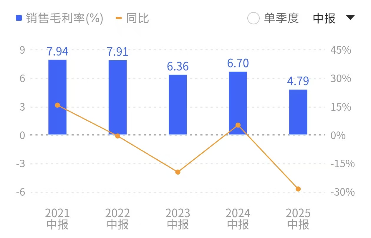 2025年上半年，湖南黄金销售毛利率进一步下滑。来源：同花顺