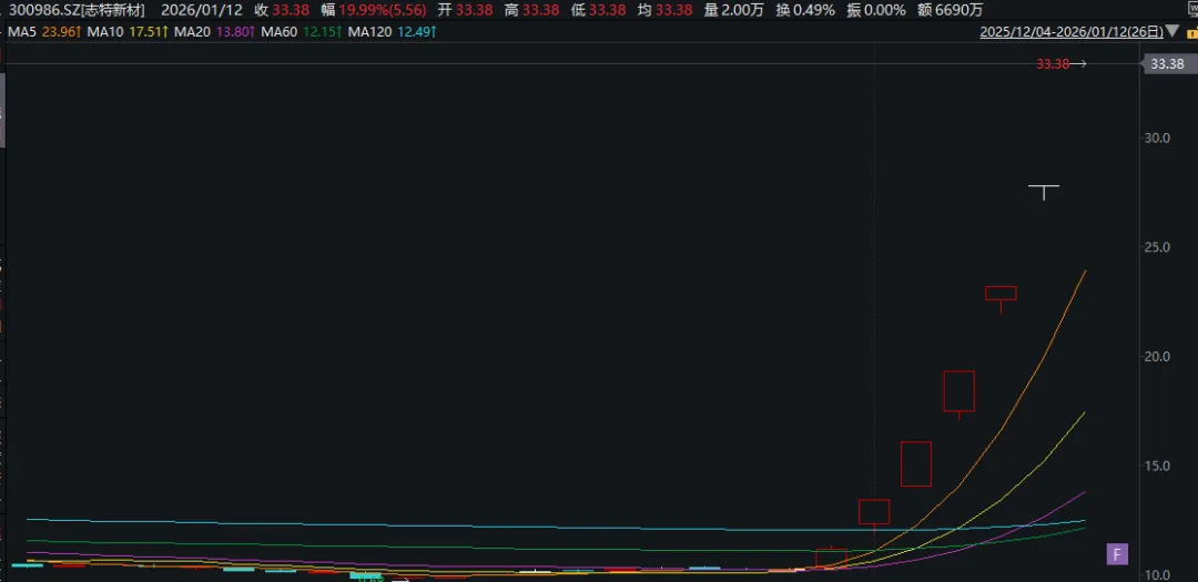 志特新材“20cm”6连板！今年最牛股停牌核查！