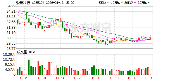 爱玛科技：在电池方面，公司持续推进铅酸电池、锂电池等的应用技术研发