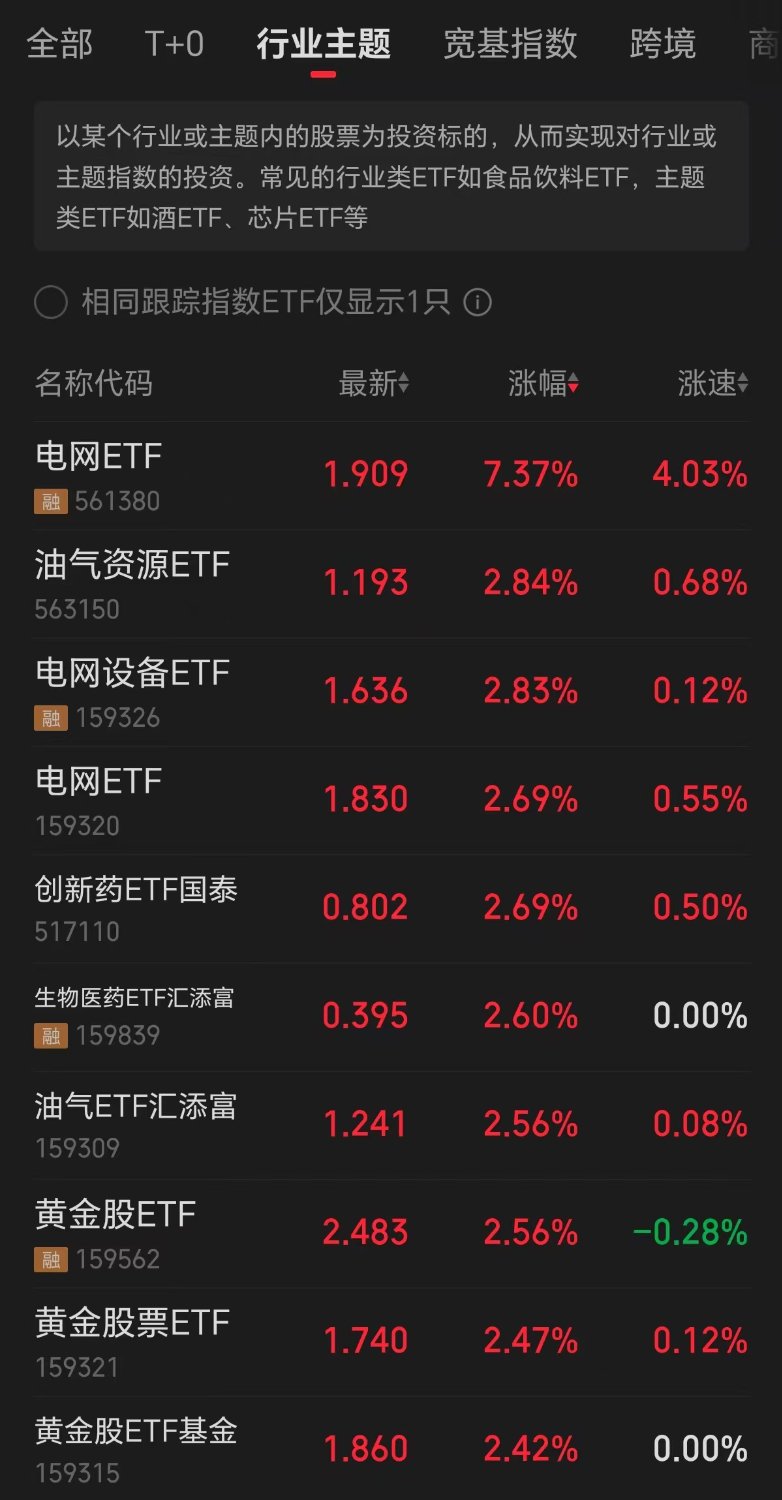 电网设备ETF涨幅居前