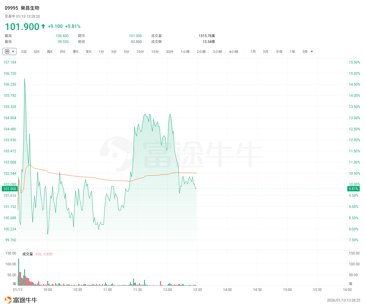 创新药BD热潮引爆港股医药板块，机构：港股创新药估值仍具有较高的吸引力