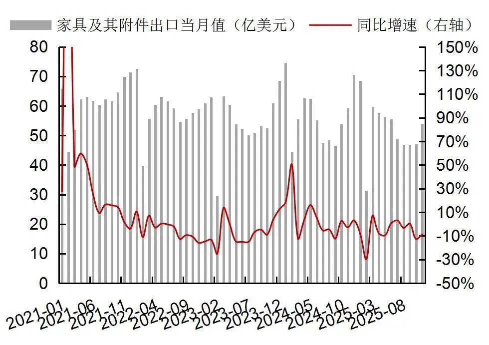 资料来源：Wind，海关总署，山西证券研究所