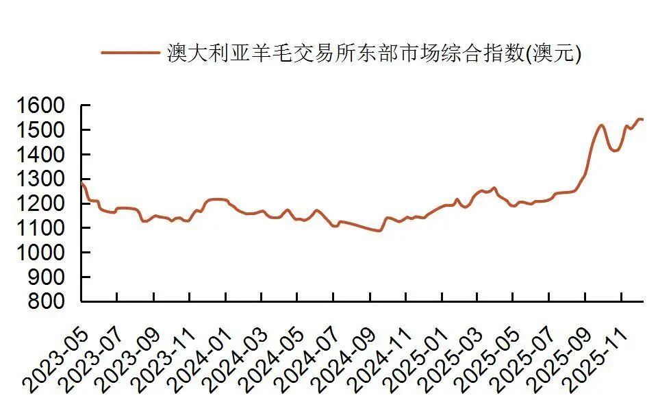 资料来源：wind，山西证券研究所