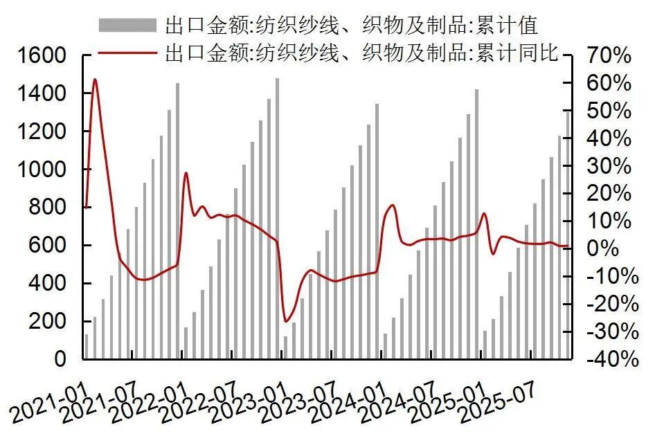 资料来源：Wind，海关总署，山西证券研究所
