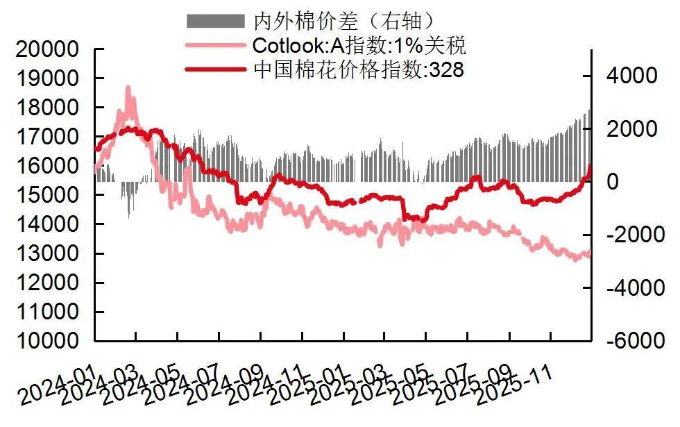 资料来源：wind，山西证券研究所