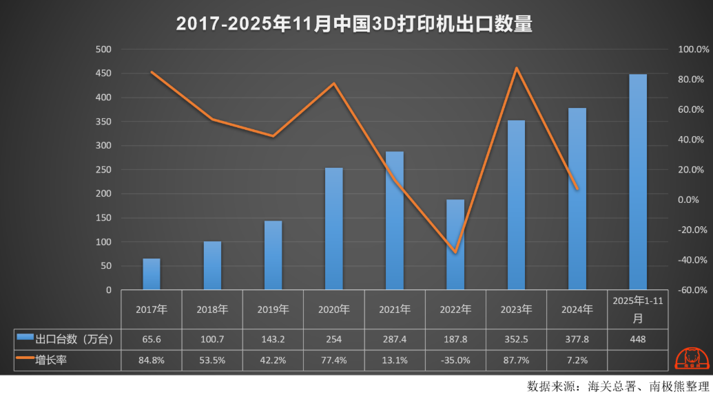 圖源：南極熊3D打印