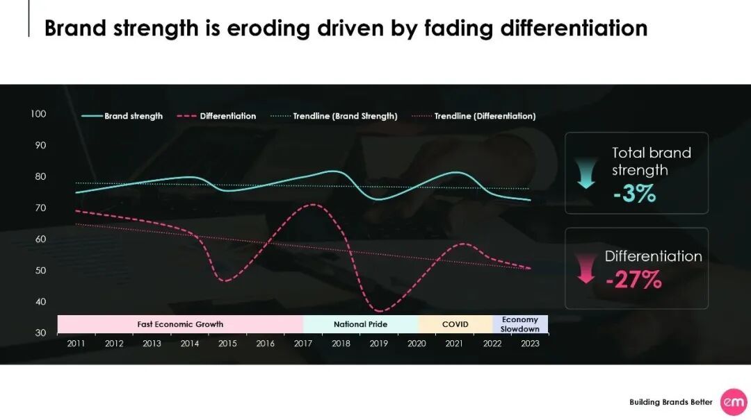 图片&数据来源:BAV中国研究,2011-2023