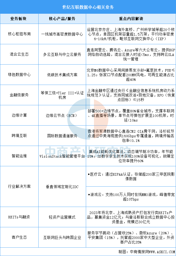 资料来源：中商产业研究院整理