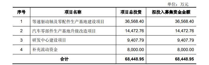 图片来源：招股书截图