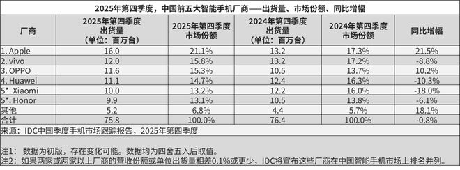2025中国手机出货：苹果四季度第一，华为全年第一