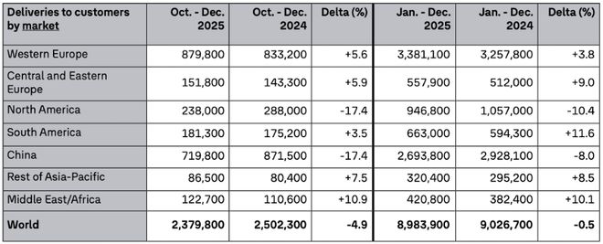 大众集团去年全球交付898万辆，在华电动车销量不足12万辆跌四成