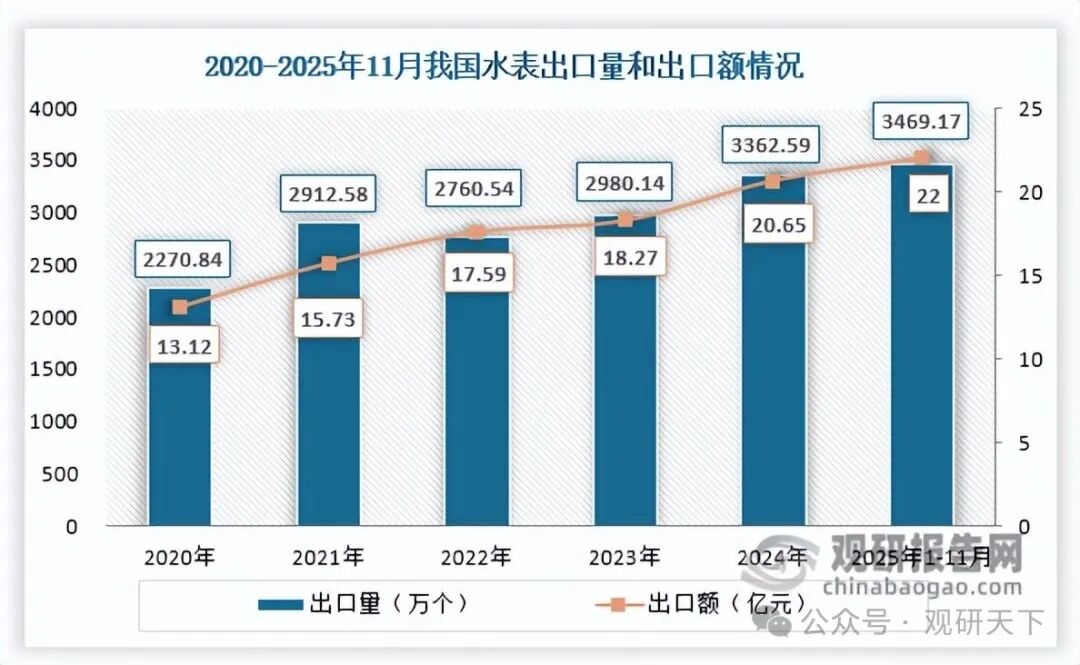 数据来源：海关总署、观研天下整理