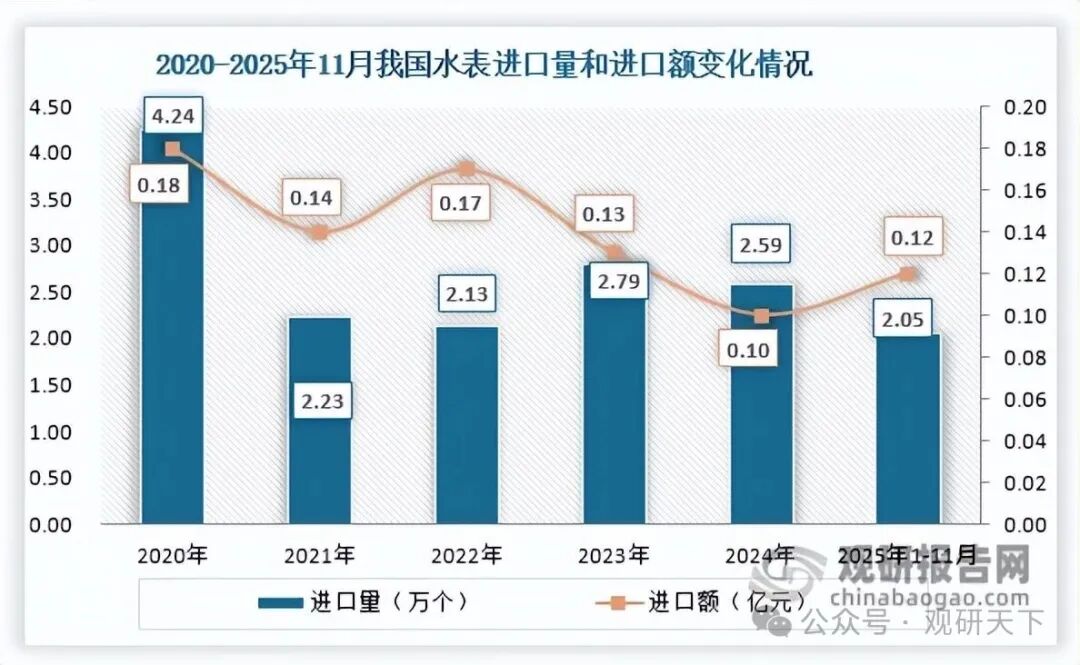 数据来源：海关总署、观研天下整理