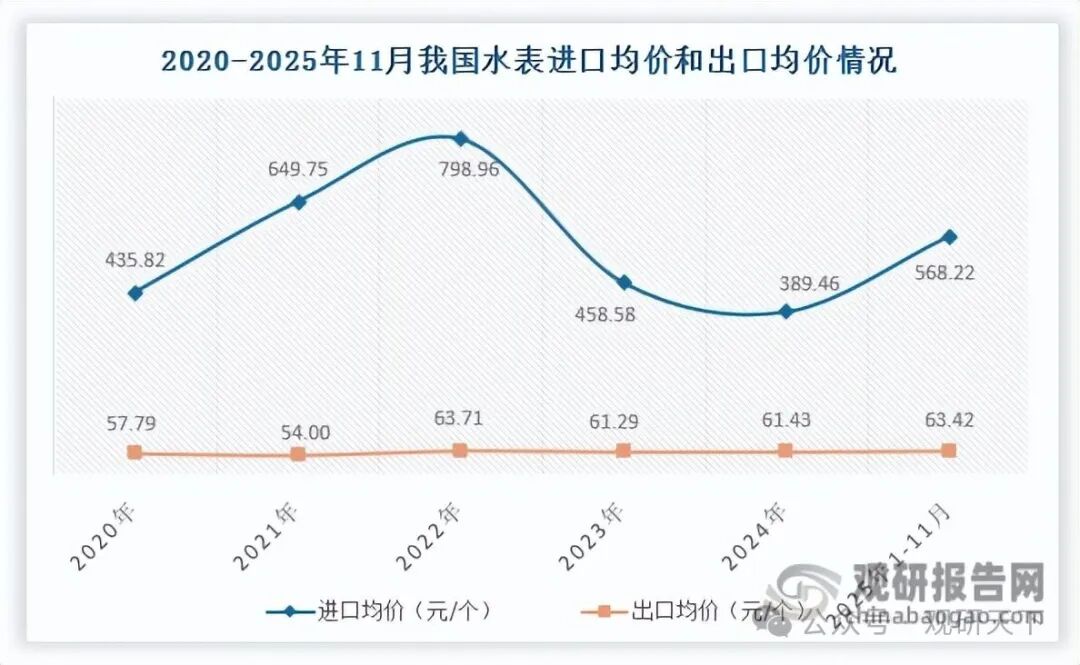 数据来源：海关总署、观研天下整理
