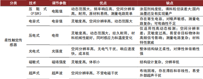资料来源：X-MAN创业加速公众号，《柔性触觉传感器在机器人上的应用综述》（何慧娟等，2024），中金公司研究部