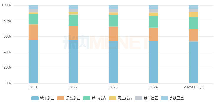 来源：米内网格局数据库