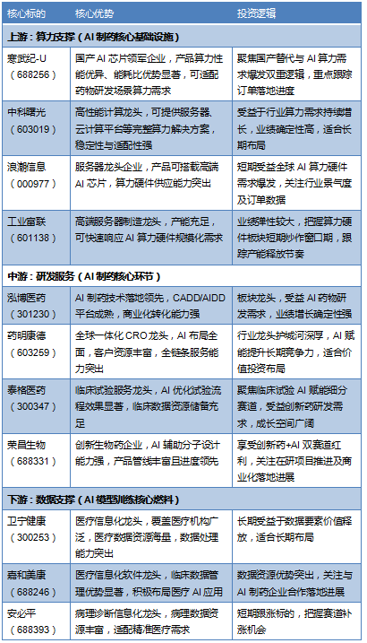 英伟达礼来10亿加码AI制药 A股8大标的及产业链梳理