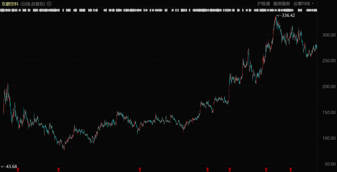 东鹏饮料股价表现（自上市至今）