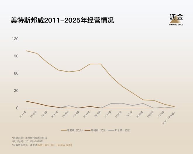 七年烧光32亿：美特斯邦威的接班剧痛
