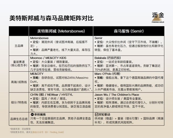 七年烧光32亿：美特斯邦威的接班剧痛