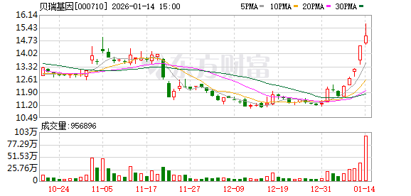 贝瑞基因：控股股东高扬354万股被强制执行，持股降持至6.0486%
