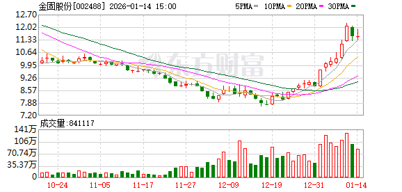 金固股份：公司管理团队的产能建设模式已完全成熟