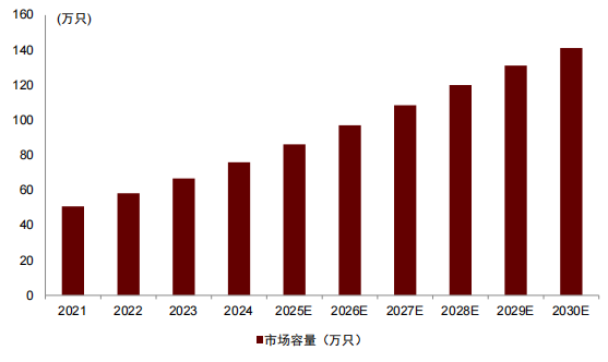 资料来源：中商产业研究院，中金公司研究部   