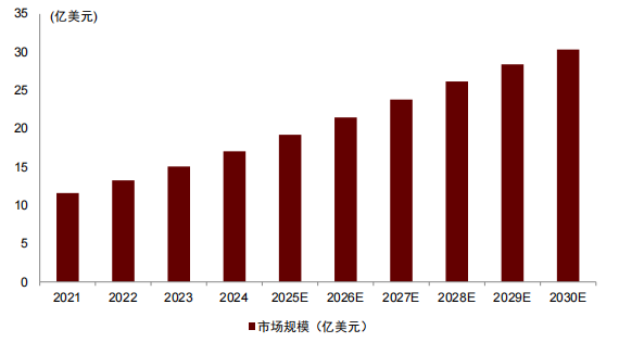 资料来源：中商产业研究院，中金公司研究部 