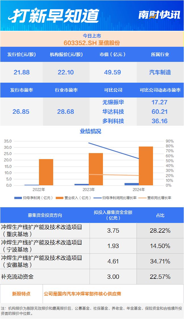 汽车冲焊零部件核心供应商，理想汽车“小伙伴”今日上市 | 打新早知道
