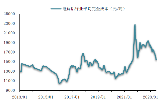 资料来源：SMM，阿拉丁，中金公司研究部