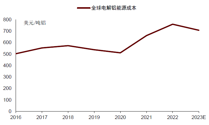 资料来源：Wood Mackenzie，中金公司研究部