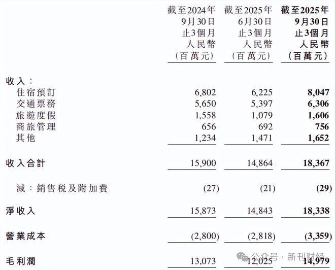 图片来源：携程2025年三季报