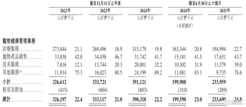 按业务线划分的毛利及毛利率明细，图片来源于招股书