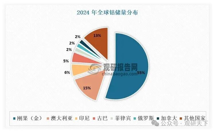 数据来源：USGS，观研天下整理