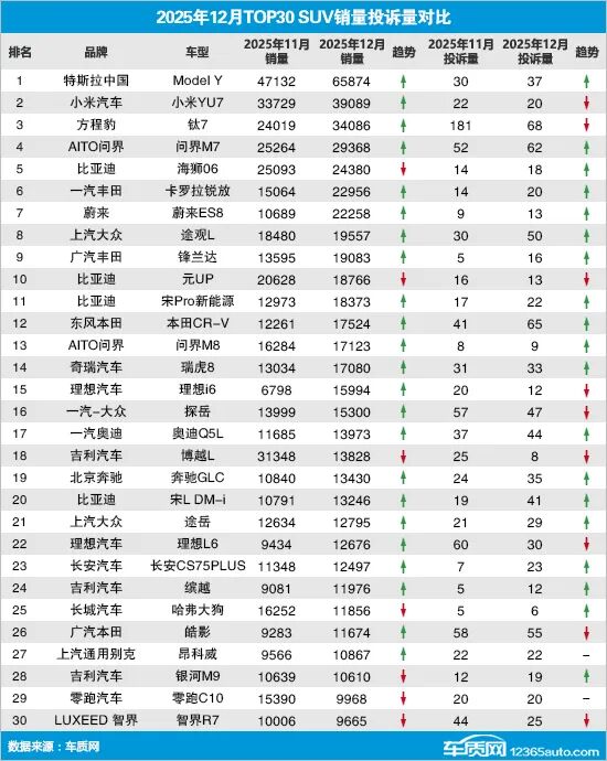 2025年12月TOP30 SUV销量投诉量对应点评
