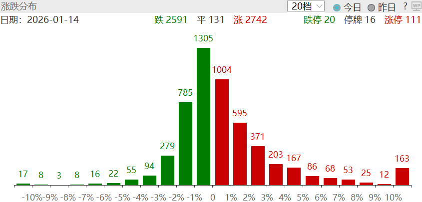 图:上一交易日涨跌分布