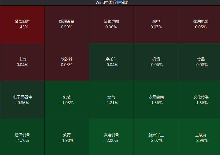 来源：Wind