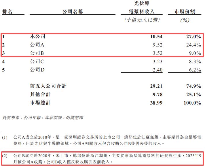 图片来源：聚和材料招股书