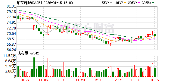 珀莱雅：首次回购约23万股