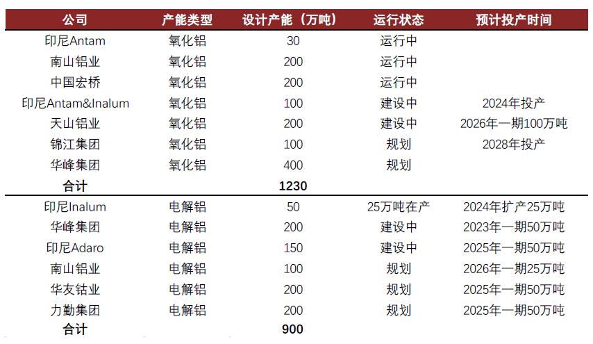资料来源：公司公告，阿拉丁，Wood Mackenzie，中金公司研究部