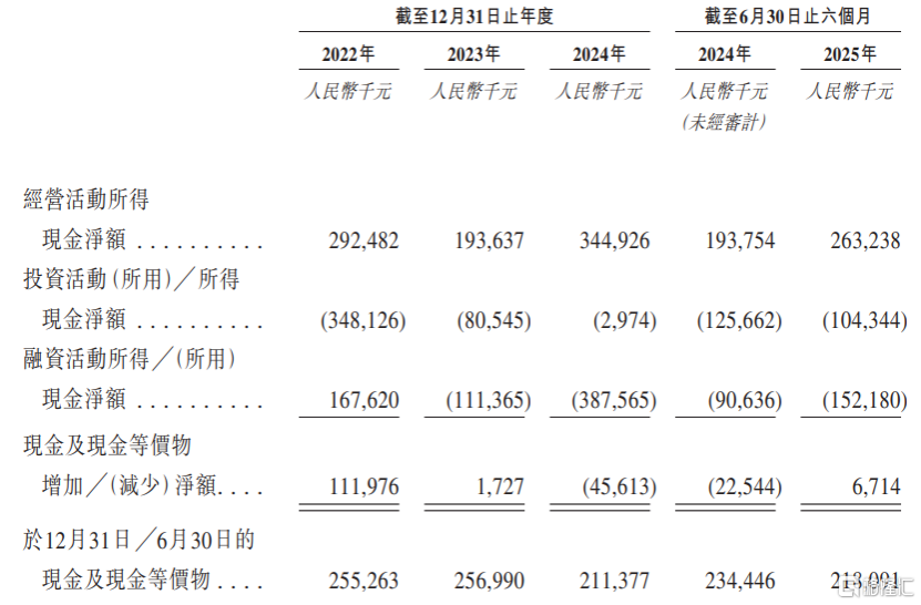 公司综合现金流量表概要，图片来源于招股书