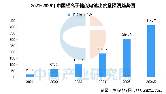 数据来源：工信部、中商产业研究院整理