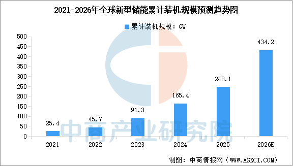 数据来源：CNESA、中商产业研究院整理