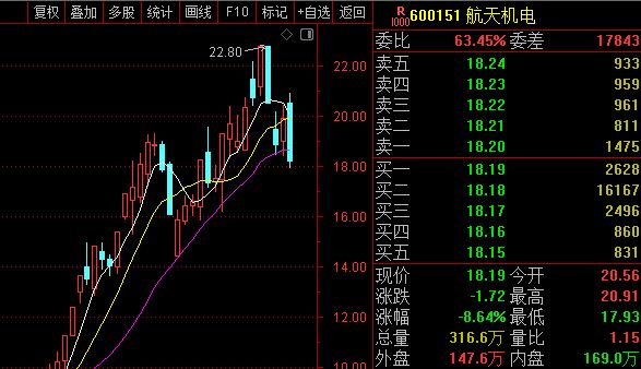  ▲图片来源：截图自通达信