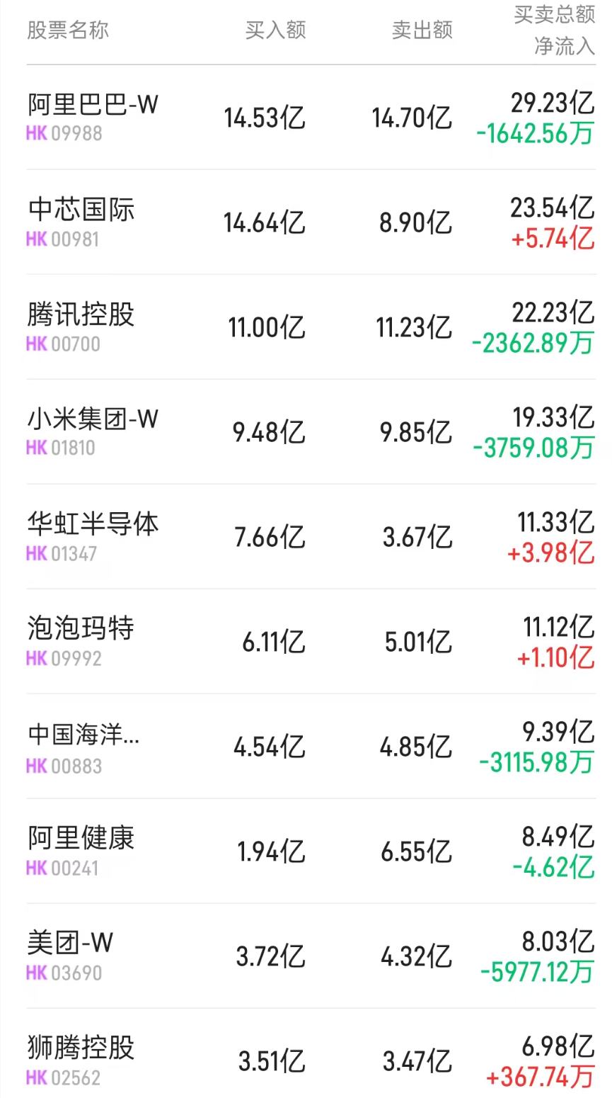 港股通(深)活跃成交股